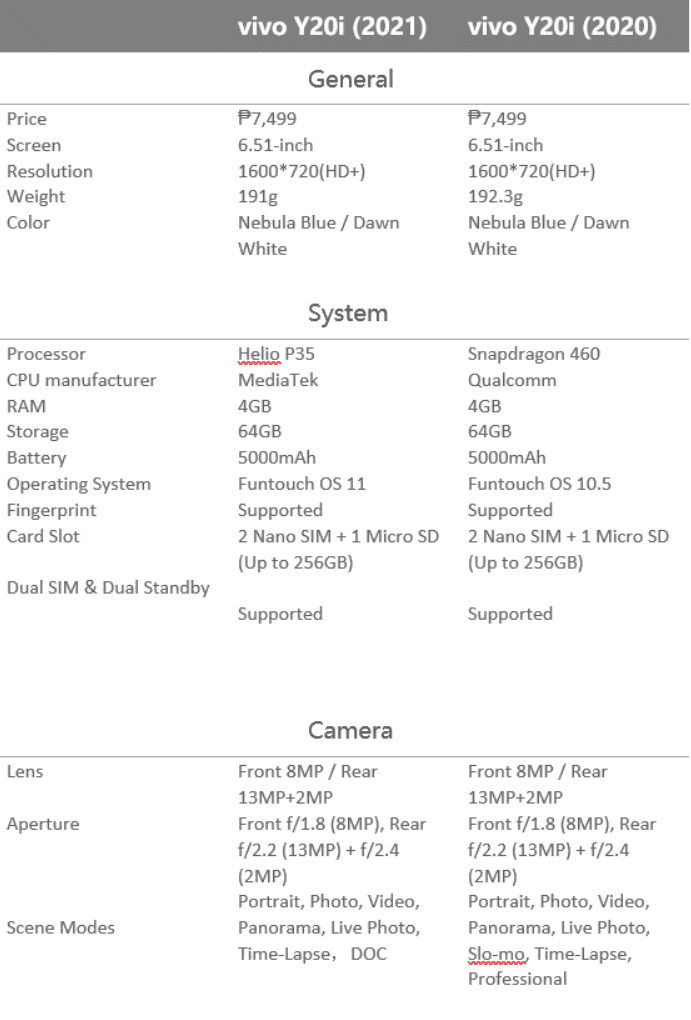 Differences between vivo Y20i 2020 and vivo Y20i 2021