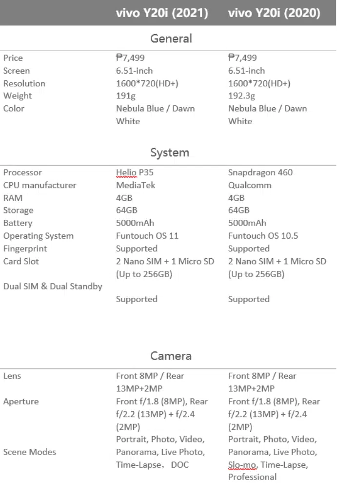 Differences between vivo Y20i 2020 and vivo Y20i 2021
