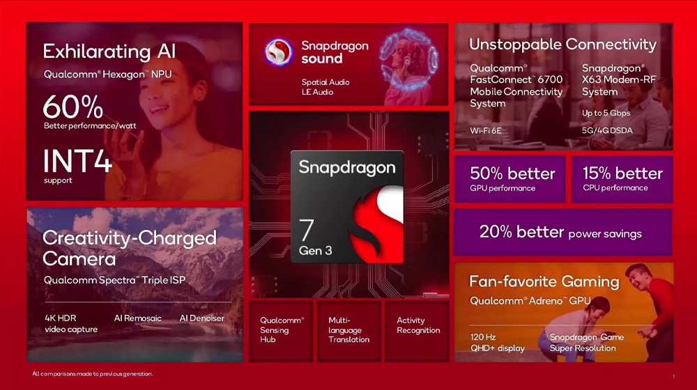 Snapdragon 7 Gen 3 in post